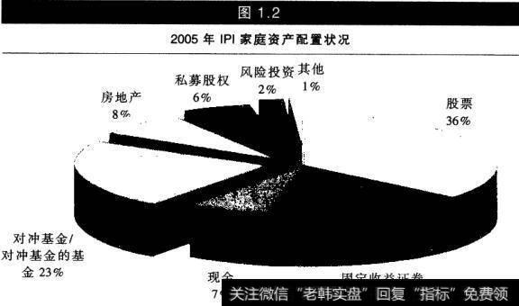 实战讲解对冲基金的投资者群体是怎样得？投资资金来源是什么？