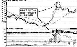 MACD柱状线收缩与放大有什么含义？