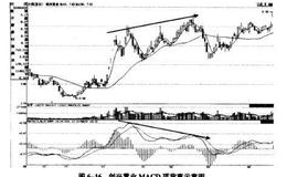 顶背离和底背离情况下如何运用MACD捕捉短线机会?