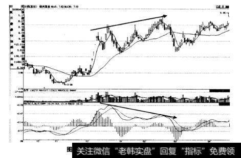 如图6-16所示为创兴置业(600189)MACD顶背离示意图。