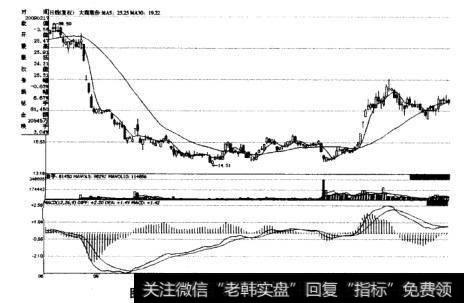 如图6-17所示为<a href='/junxiancaopan/229224.html'>大商股份</a>MACD底背离示意图。