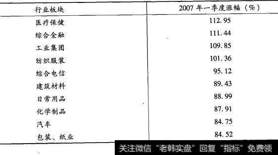 2007年1-3月沪深股市沟幅排行