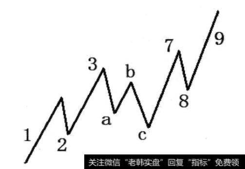 图2-6 当abc浪为平台型调整浪时，2浪和8浪均为陡直型调整浪