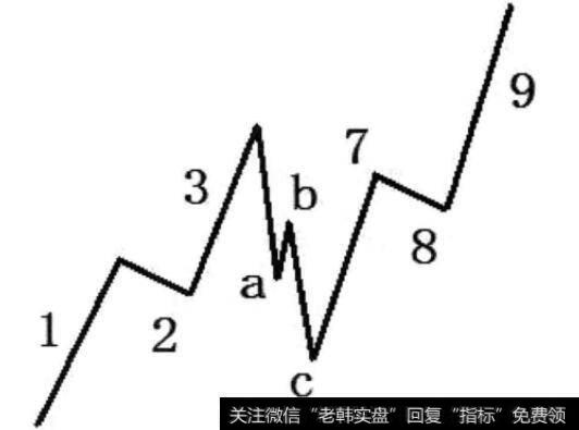 图2-7当abc浪为陡直型调整浪时，2浪和8浪均为平台型调整浪