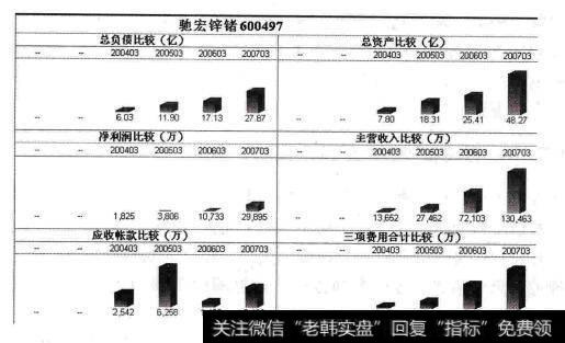 驰宏锌锗2004年3月至2007年3月主要财务数据