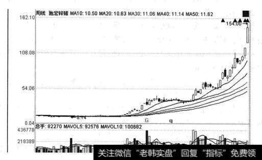 驰宏锌锗的2006年4月至2007年4月的周K线图