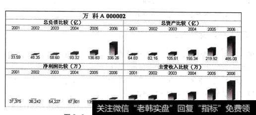 万科主营业务收入增长状况