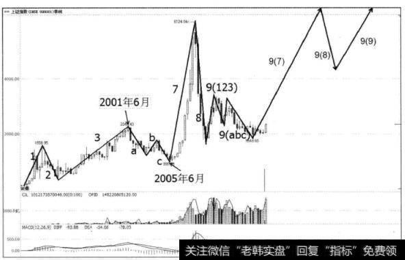 图2-10按照对称波浪理论将上证指数季K线图划分九浪形态