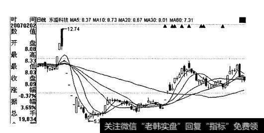 东盛科技违规停发后股价大幅下跌