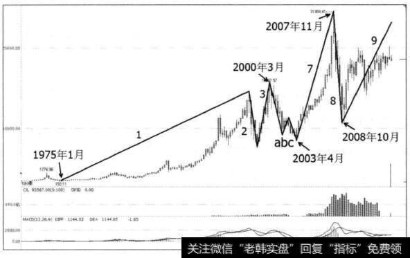 图2-11按照对称波浪理论将恒生指数季K线圈划分九浪形态