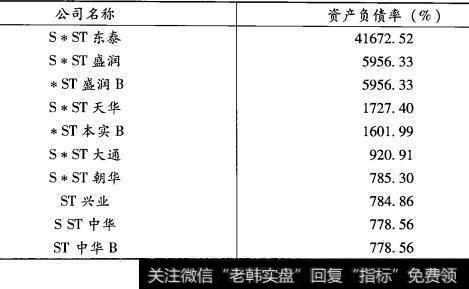 2007年中报显示的资产负债率高于700%的上市公司
