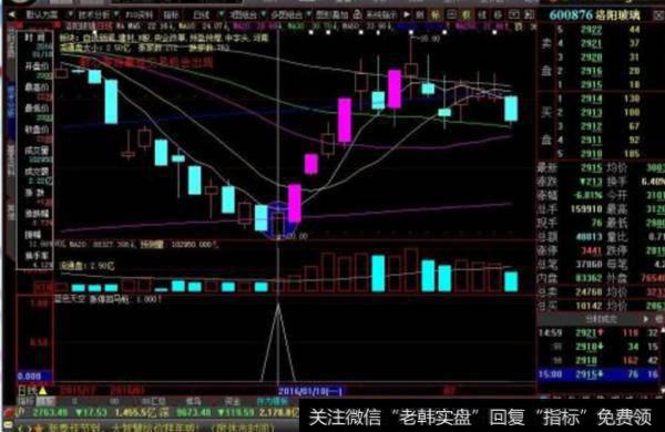 大智慧成交量暴涨大牛指标