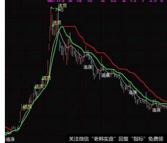 大智慧突破天使主图指标