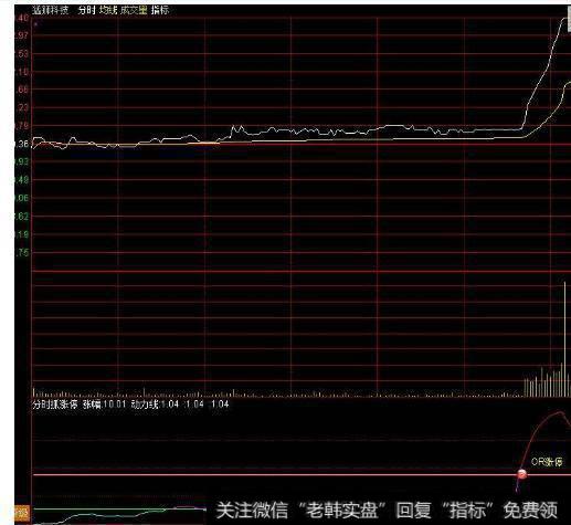 大智慧GJ多空线主图指标