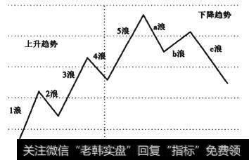 图1-13 多头市场波浪图