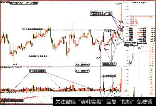 国兴地产2011-09-23量线分析图