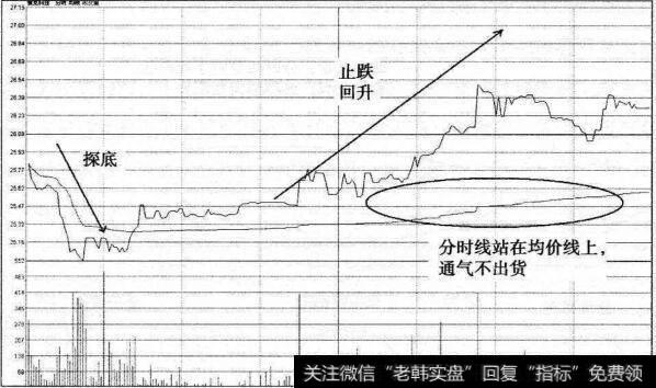 雅克科技第二个“定海神针”入场分时图