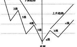 股市中最典型的走势形态