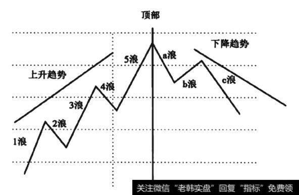 图1-16 多头8浪<a href='/lizhengjin/271164.html'>趋势图</a>