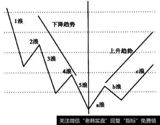 图1-17 空头8浪趋势图