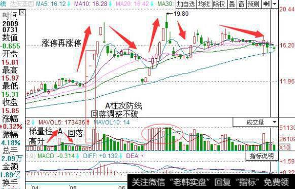 大智慧黄金三角指标