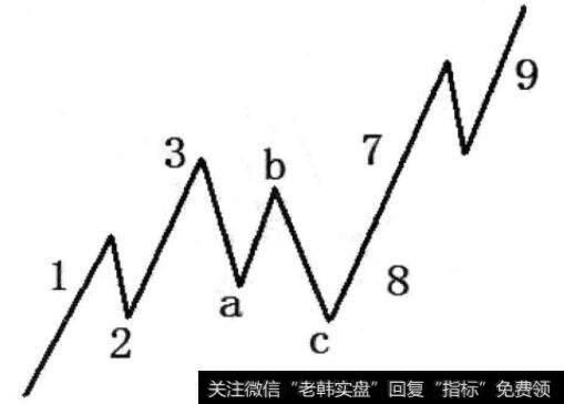 图2-15 abc浪为平台型调整浪且7浪为长升浪形态