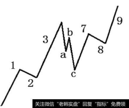 图2-18 abc浪为陡直型调整浪且3浪为长升浪形态