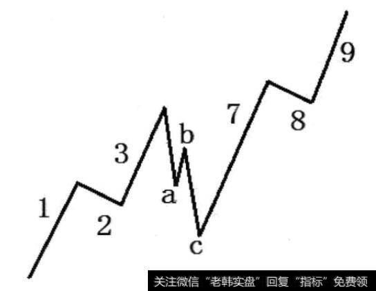 图2-19 abc浪为陡直型调整浪且7浪为长升浪形态