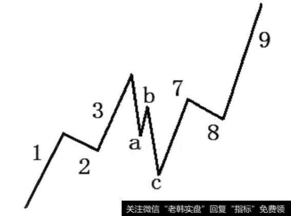 图2-20 abc浪为陡直型调整浪且9浪为长升浪形态