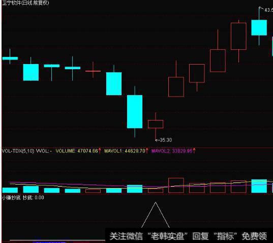 大智慧买点暴涨主图指标