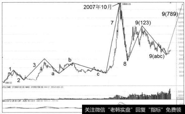 图2-21深证成指月K线图，目前即将展开9(789)浪长升浪牛市