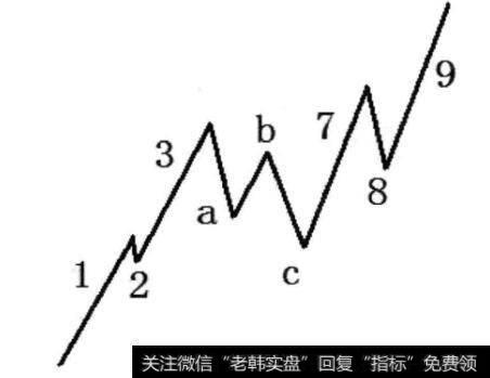 图2-22 abc浪为平台型调整浪且123浪为连续浪形态