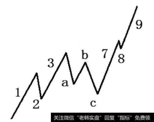 图2-23 abc浪为平台型调整浪且789浪为连续浪形态