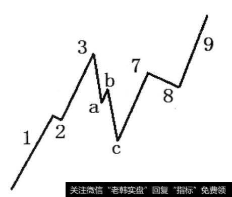 图2-24 abc浪为陡直型调整浪且123浪为连续浪形态