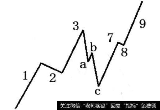 图2-25 abc浪为陡直型调整浪且789浪为连续浪形态