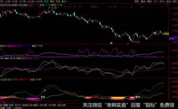 大智慧顶底研判指标