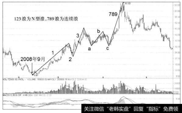 图2-27山东黄金周K线图