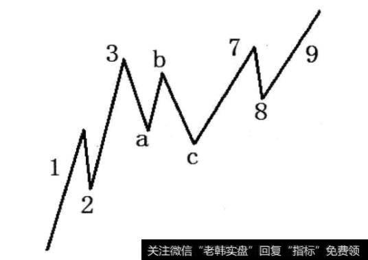 图2-28 abc浪为平台型调整浪且123浪为急升浪形态