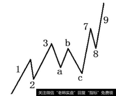 图2-29 abc浪为平台型调整浪且789浪为急升浪形态