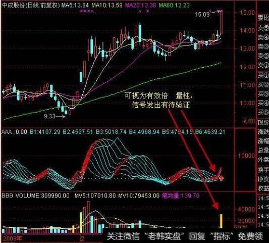 大智慧高手划线主图指标
