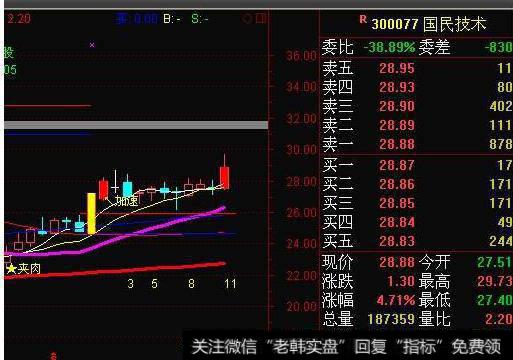 大智慧抓妖股主图指标