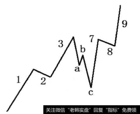 图2-31 abc浪为陡直型调整浪且789浪为急升浪形态