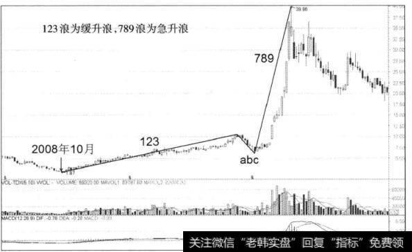 图2-32成飞集成周K线图