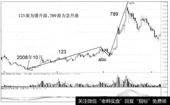 图2-33横店东磁周K线图