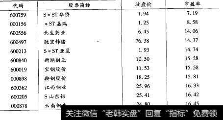 A股市盈率最小前二十名