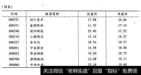 A股市盈率最小前二十名续表