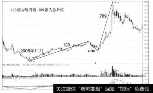 图2-34中钢天源周K线图