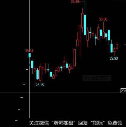 投资者怎样进行综合分析选好股？