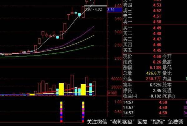 大智慧牛点关注指标