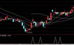 大智慧看底趋势指标公式源码最新解读